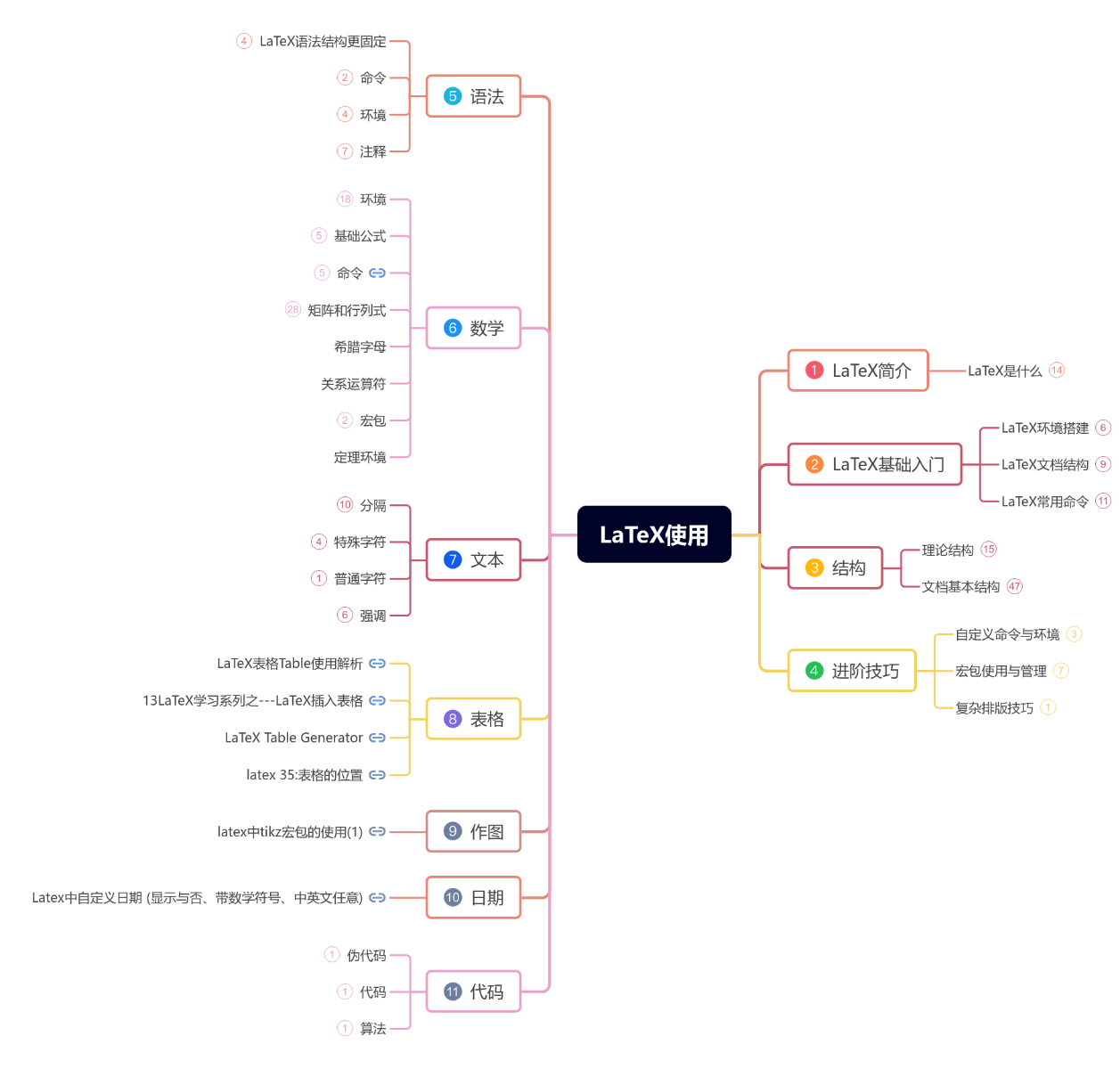 LaTeX使用详细梳理思维导图模板_ProcessOn思维导图、流程图