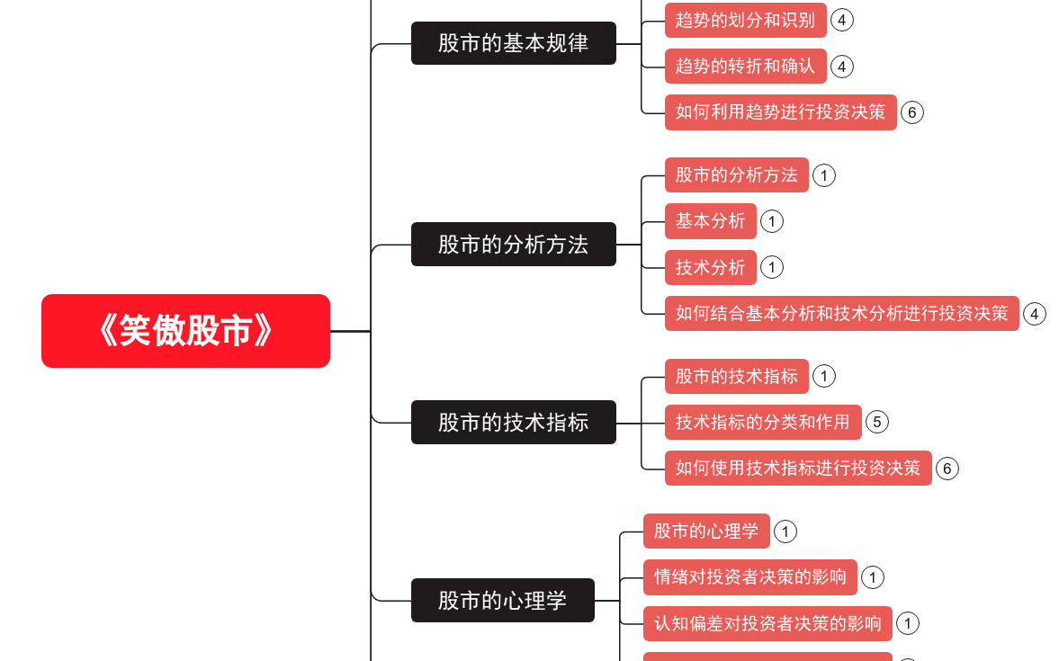 笑傲股市》读书笔记思维导图模板_ProcessOn思维导图、流程图