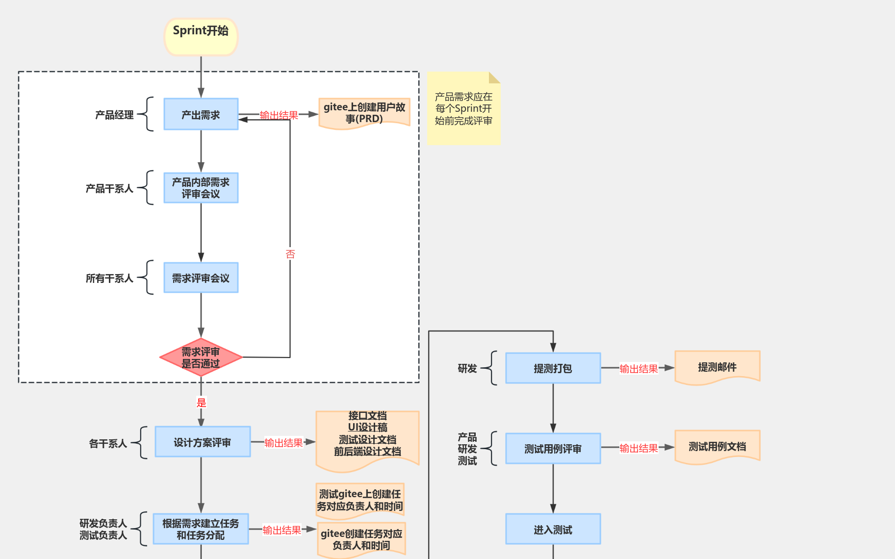 Sprint流程图(敏捷开发) 流程图模板_ProcessOn思维导图、流程图