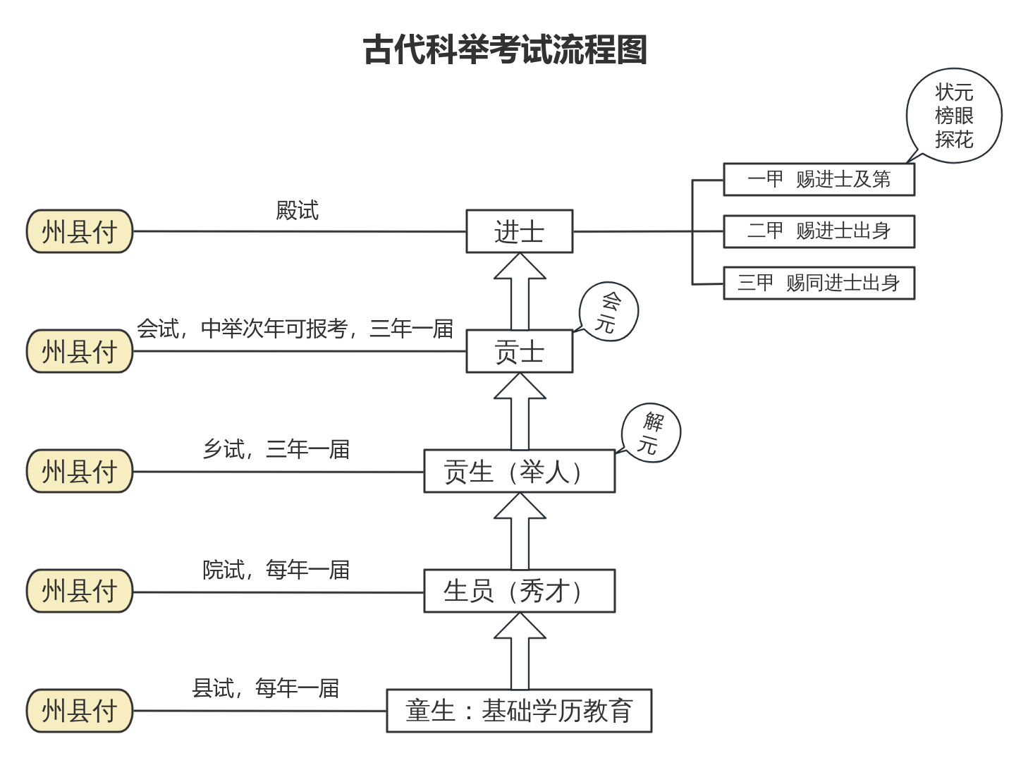 古代科举考试流程图 流程图模板_ProcessOn思维导图、流程图