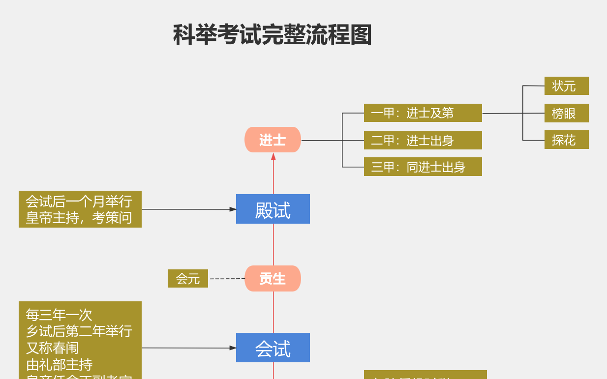 科举考试完整流程图 流程图模板_ProcessOn思维导图、流程图