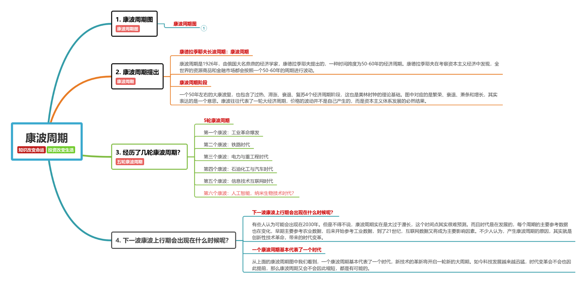 康波周期思维导图模板_ProcessOn思维导图、流程图