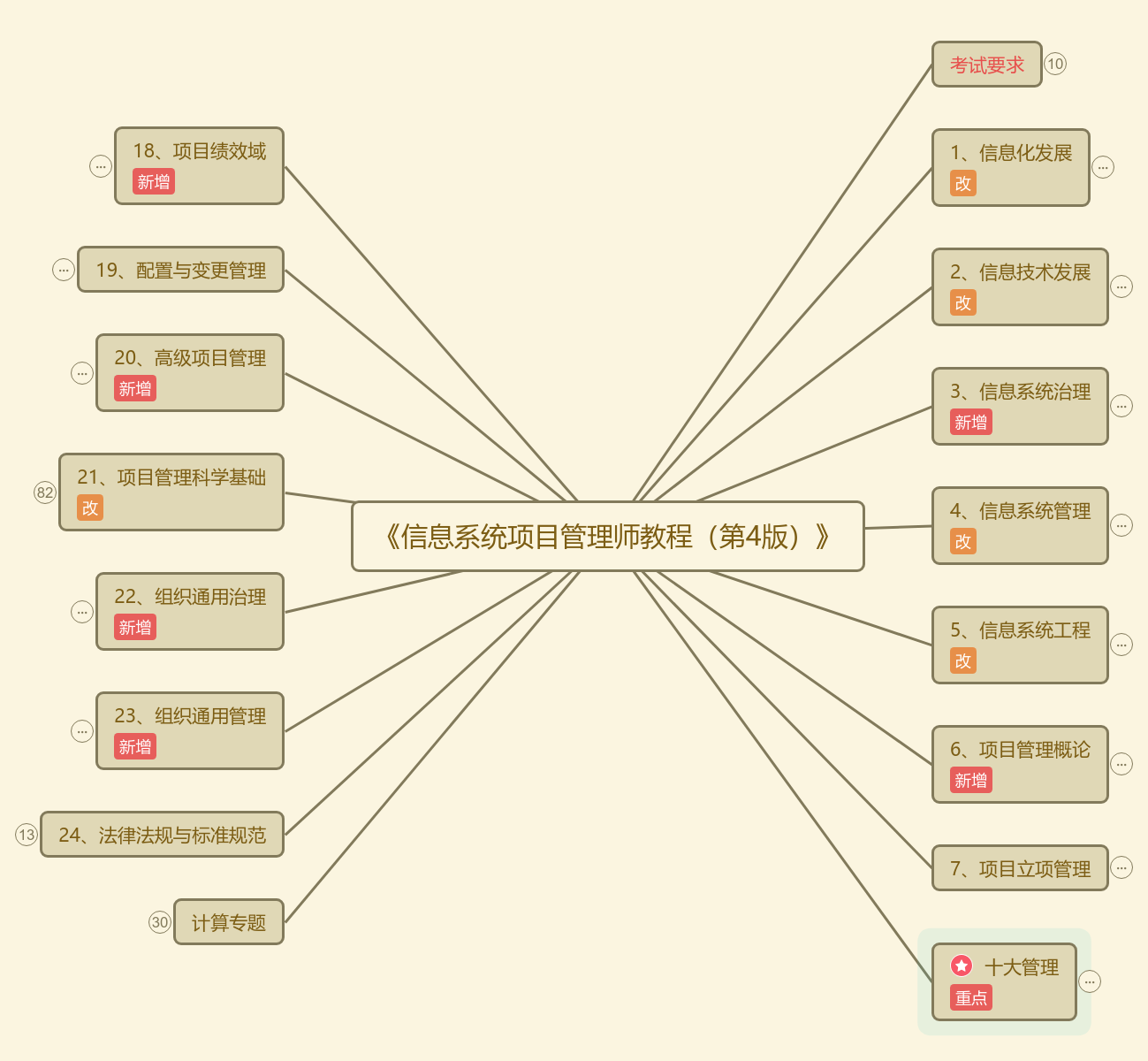 高项第4版-中瑞思维导图模板_ProcessOn思维导图、流程图