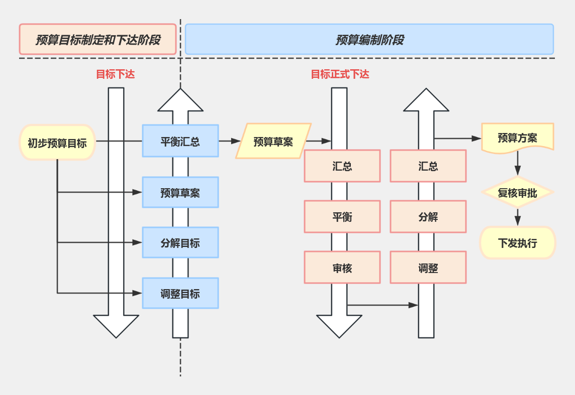 预算编制流程 流程图模板 Processon思维导图、流程图