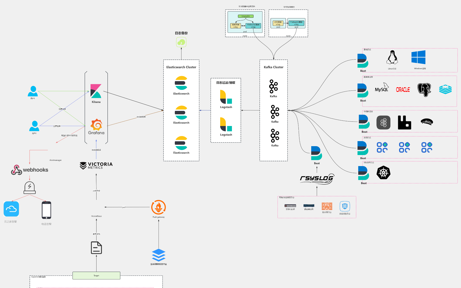 ELK日志收集监控+Prometheus监控告警高可用架构 流程图模板_ProcessOn思维导图、流程图