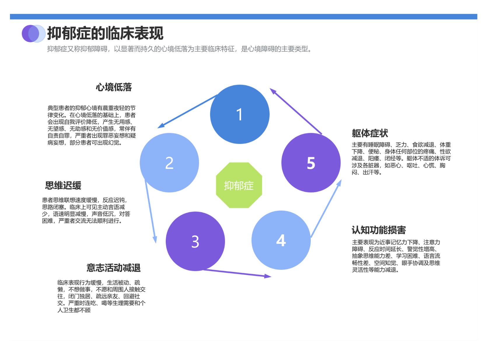 抑郁症的临床表现 流程图模板_ProcessOn思维导图、流程图