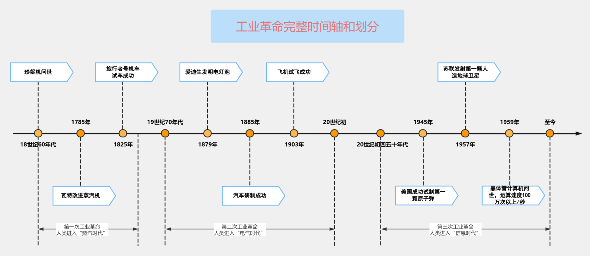 工业革命完整时间轴和划分流程图模板_ProcessOn思维导图、流程图