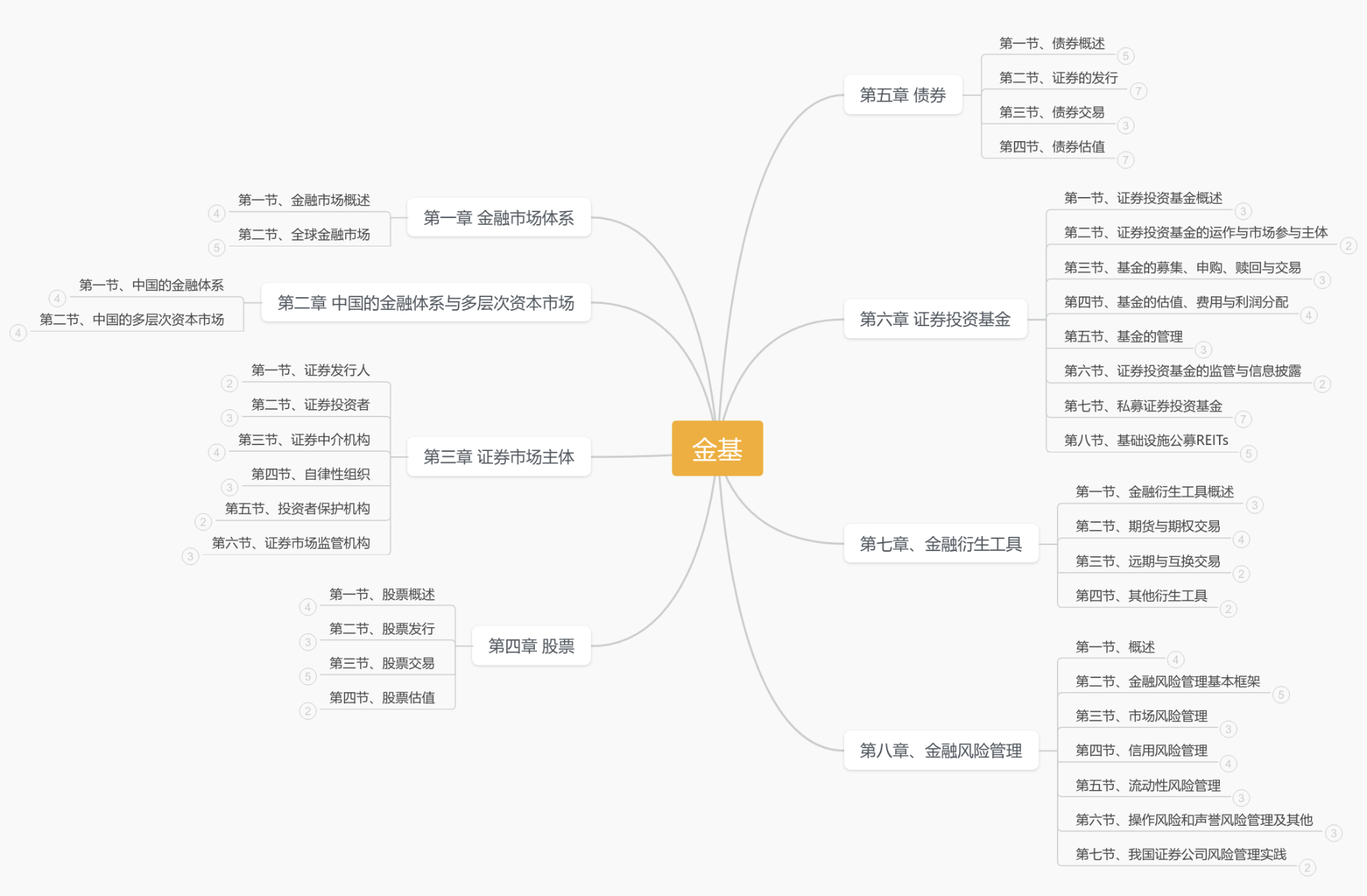 证从考试：金融市场基础知识（2023） 思维导图模板_ProcessOn思维导图、流程图