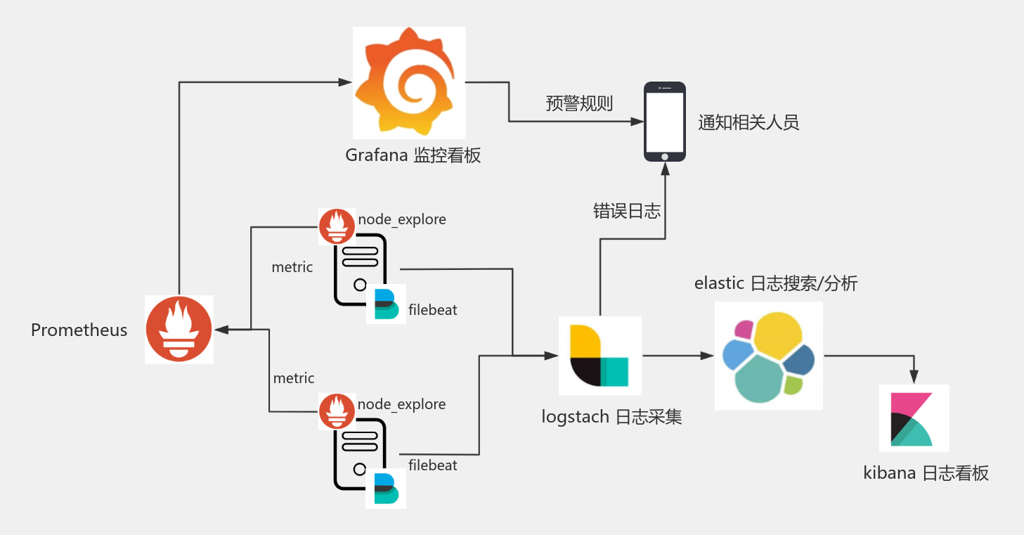 Prometheus监控方案 流程图模板_ProcessOn思维导图、流程图