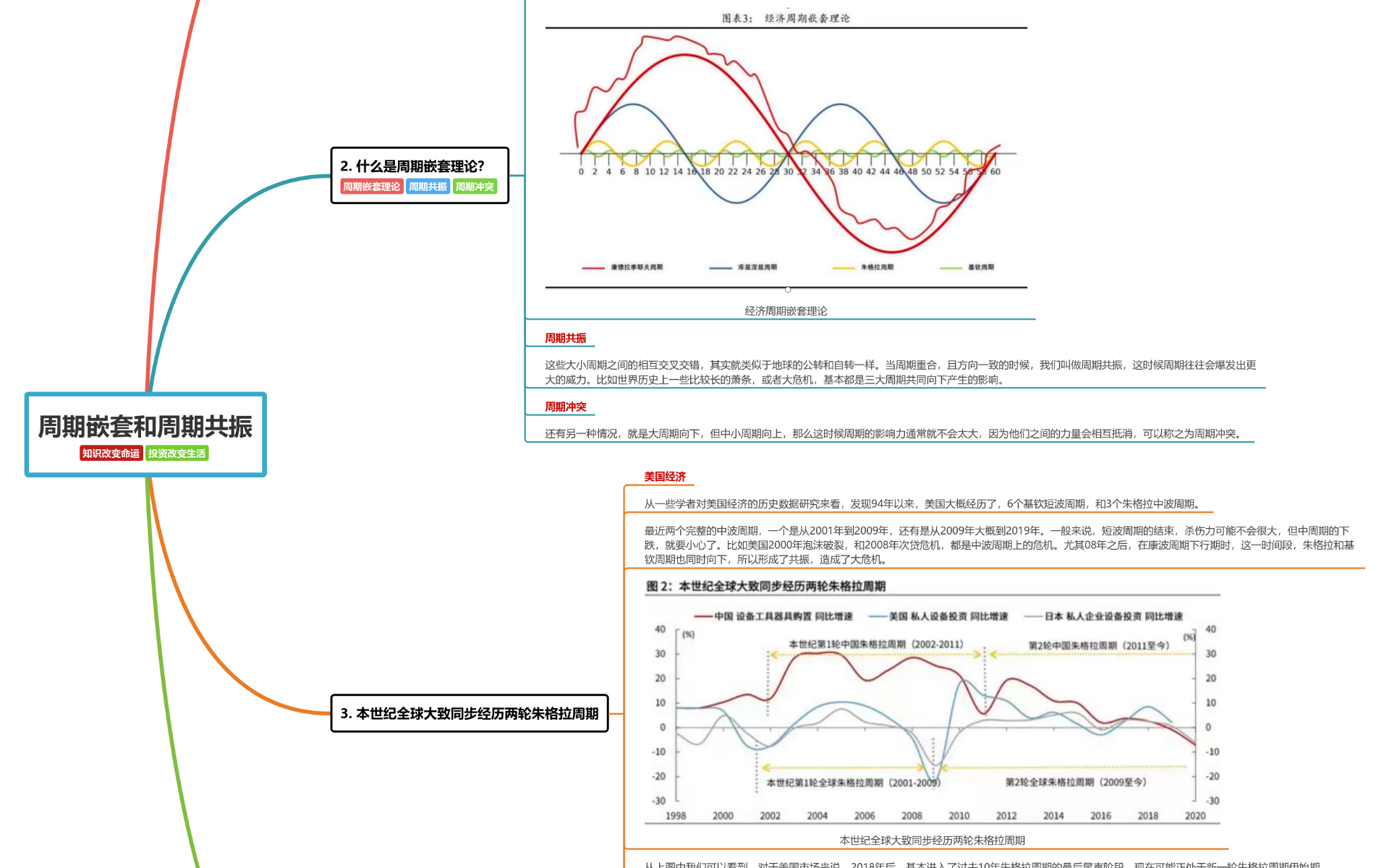 周期嵌套和周期共振思维导图模板_ProcessOn思维导图、流程图