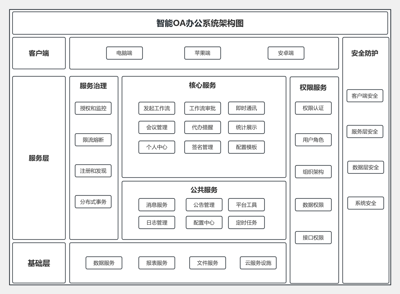 智能OA办公系统架构图 流程图模板_ProcessOn思维导图、流程图