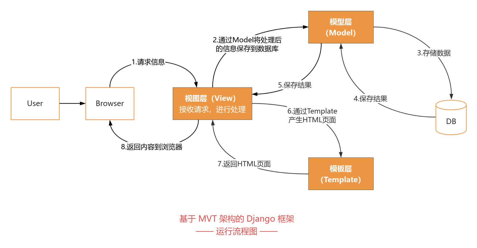 Python_基于MVT架构的Django框架 流程图模板_ProcessOn思维导图、流程图