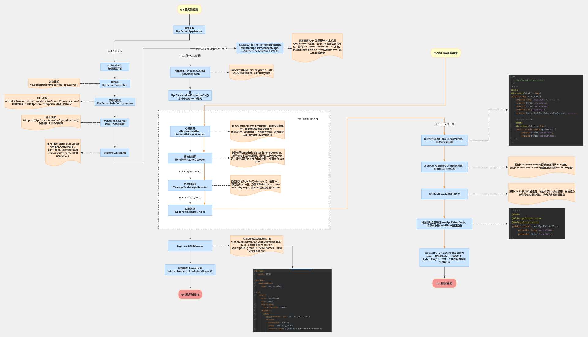rpc服务端流程图模板_ProcessOn思维导图、流程图