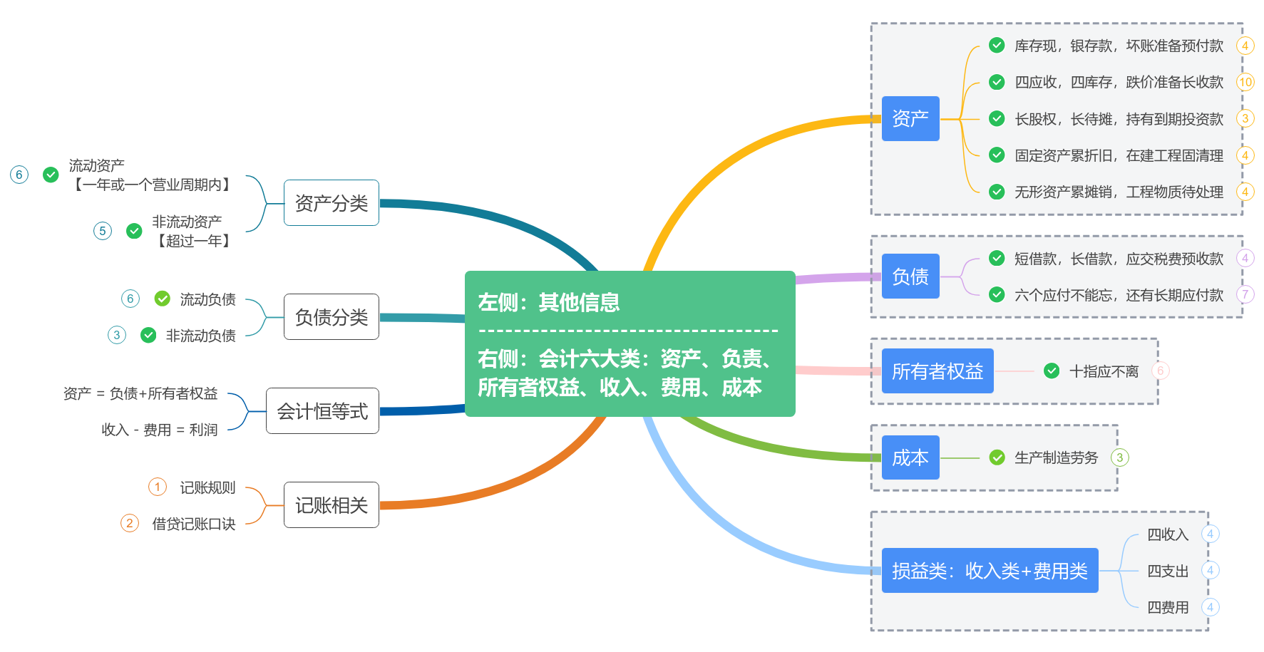 基础会计-1 思维导图模板_ProcessOn思维导图、流程图