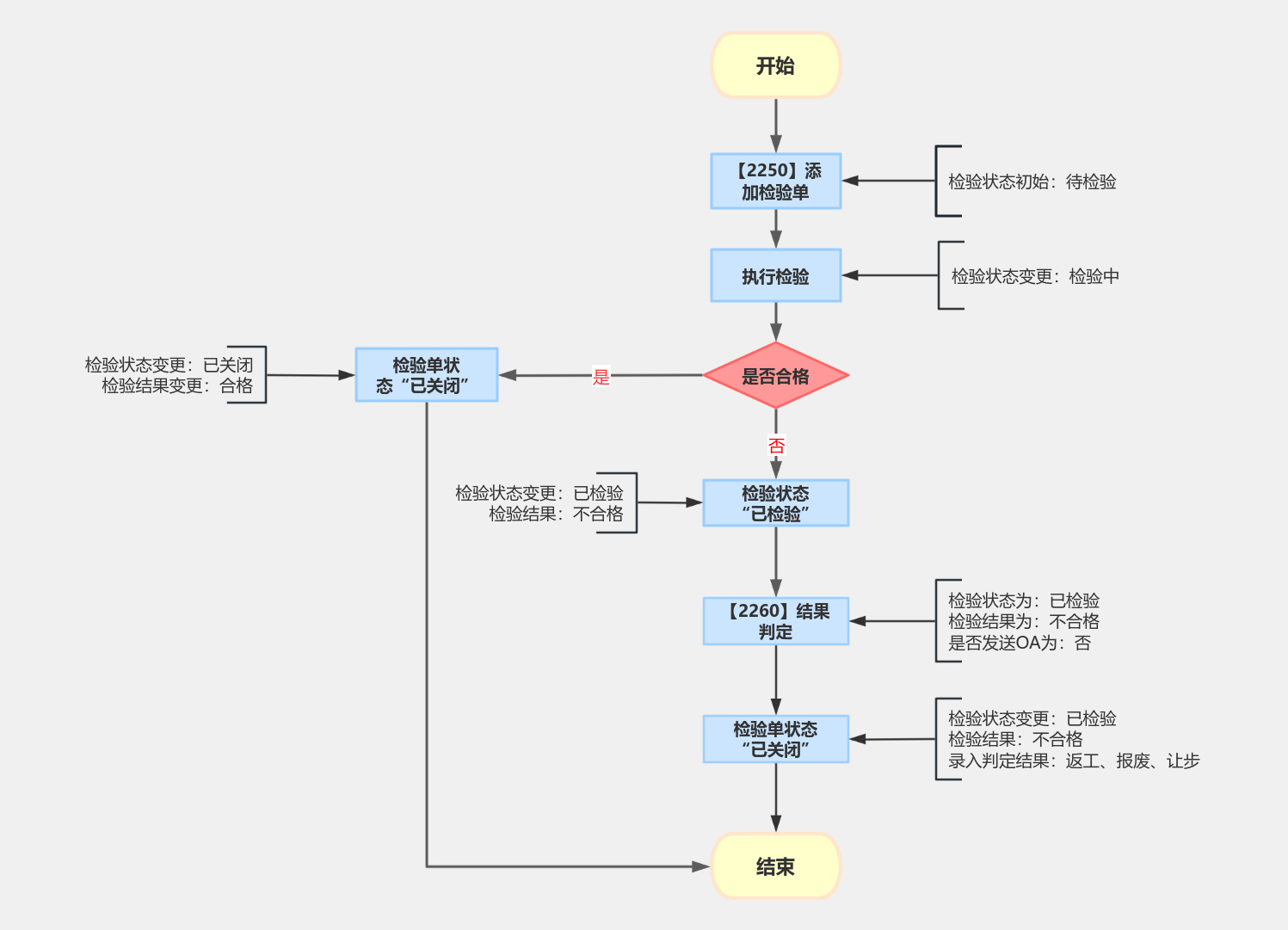 FQC检验 流程图模板_ProcessOn思维导图、流程图