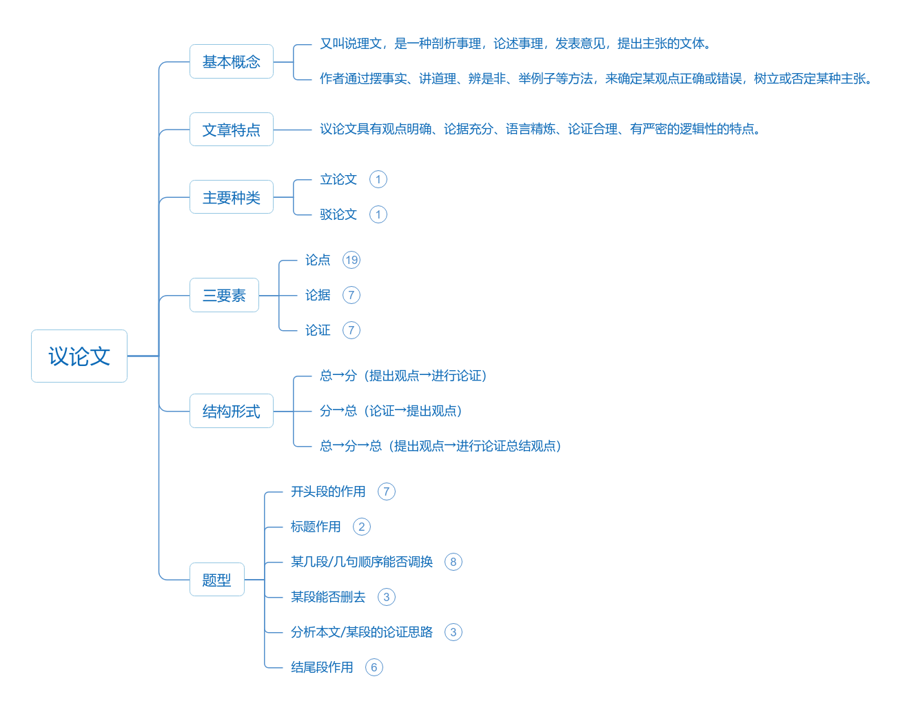 七年级下册语文议论文知识总结思维导图模板_ProcessOn思维导图、流程图