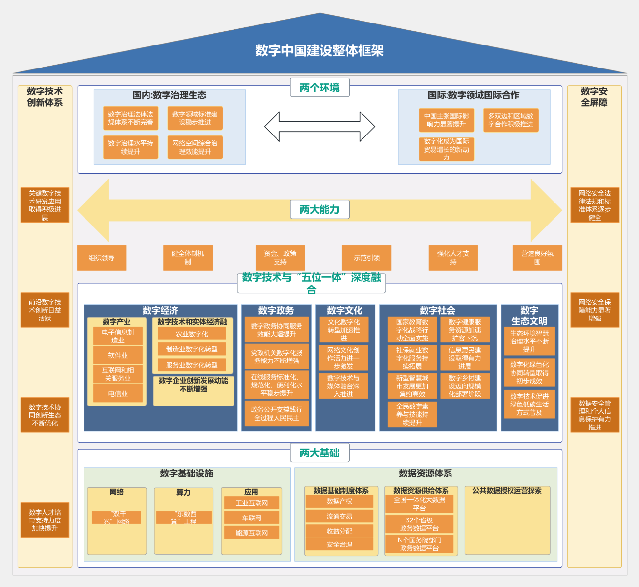 数字中国建设“2522”整体框架 流程图模板_ProcessOn思维导图、流程图