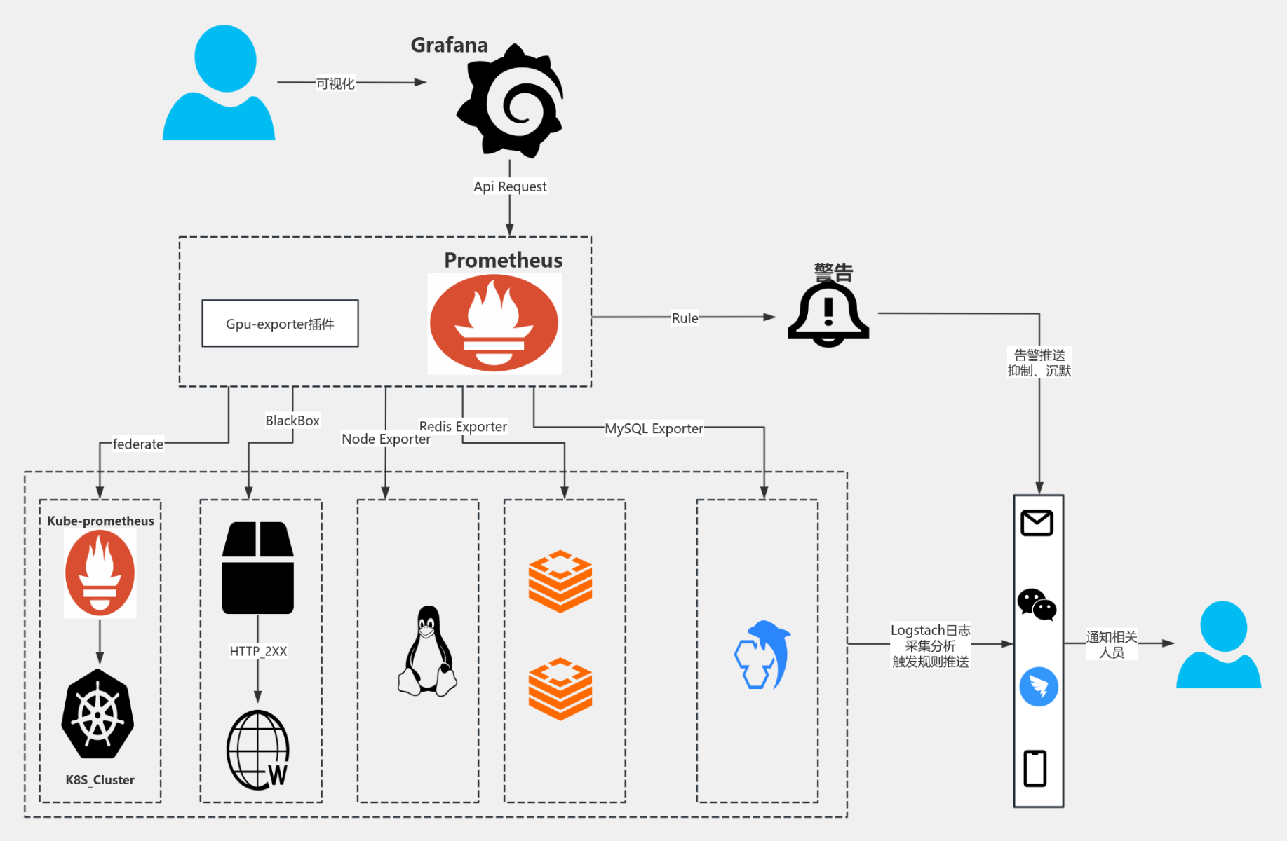 prometheus监控 流程图模板_ProcessOn思维导图、流程图