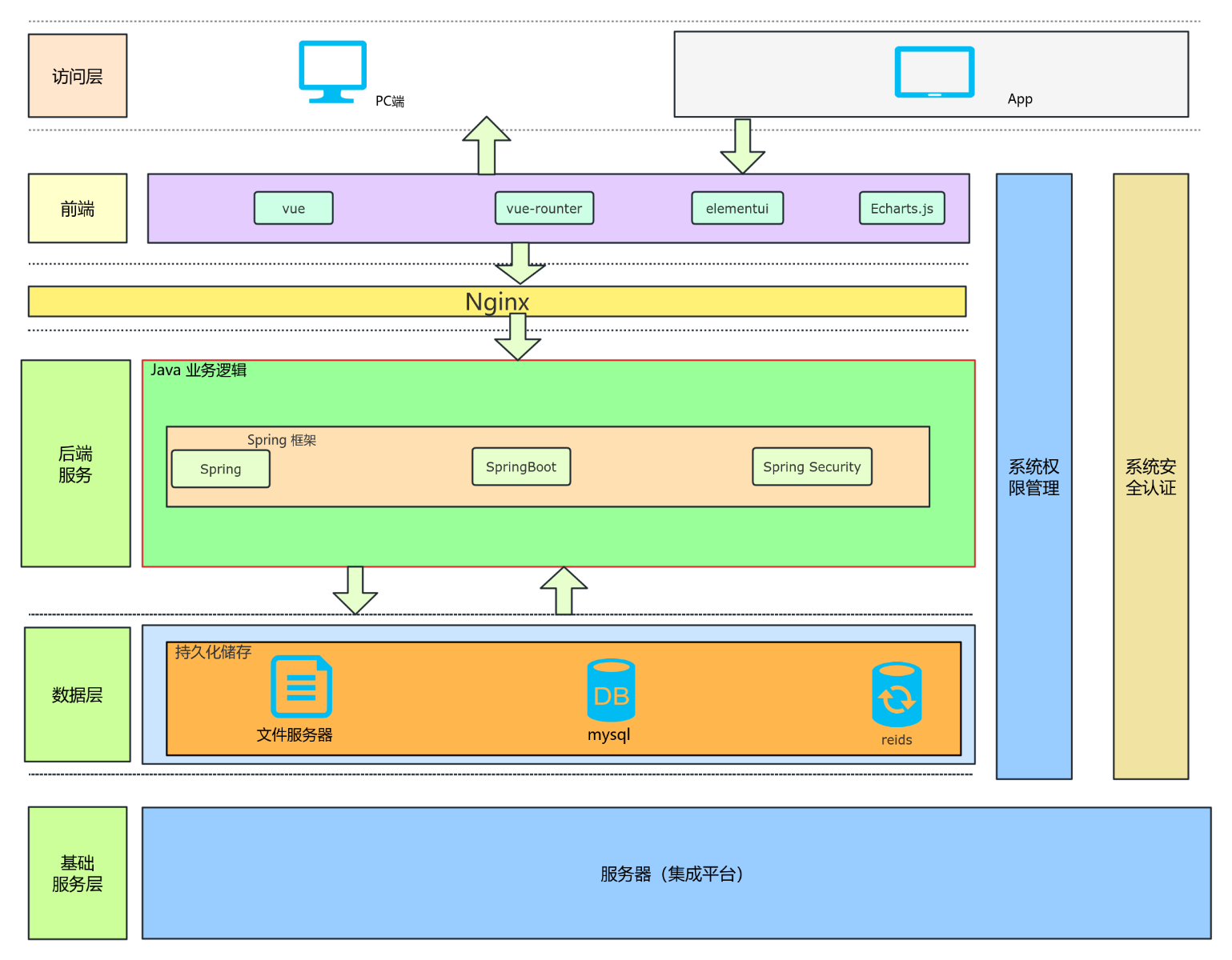 前后端分离系统架构图 流程图模板_ProcessOn思维导图、流程图