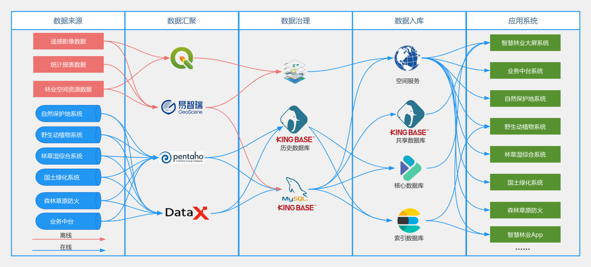 数据治理流向图 流程图模板_ProcessOn思维导图、流程图