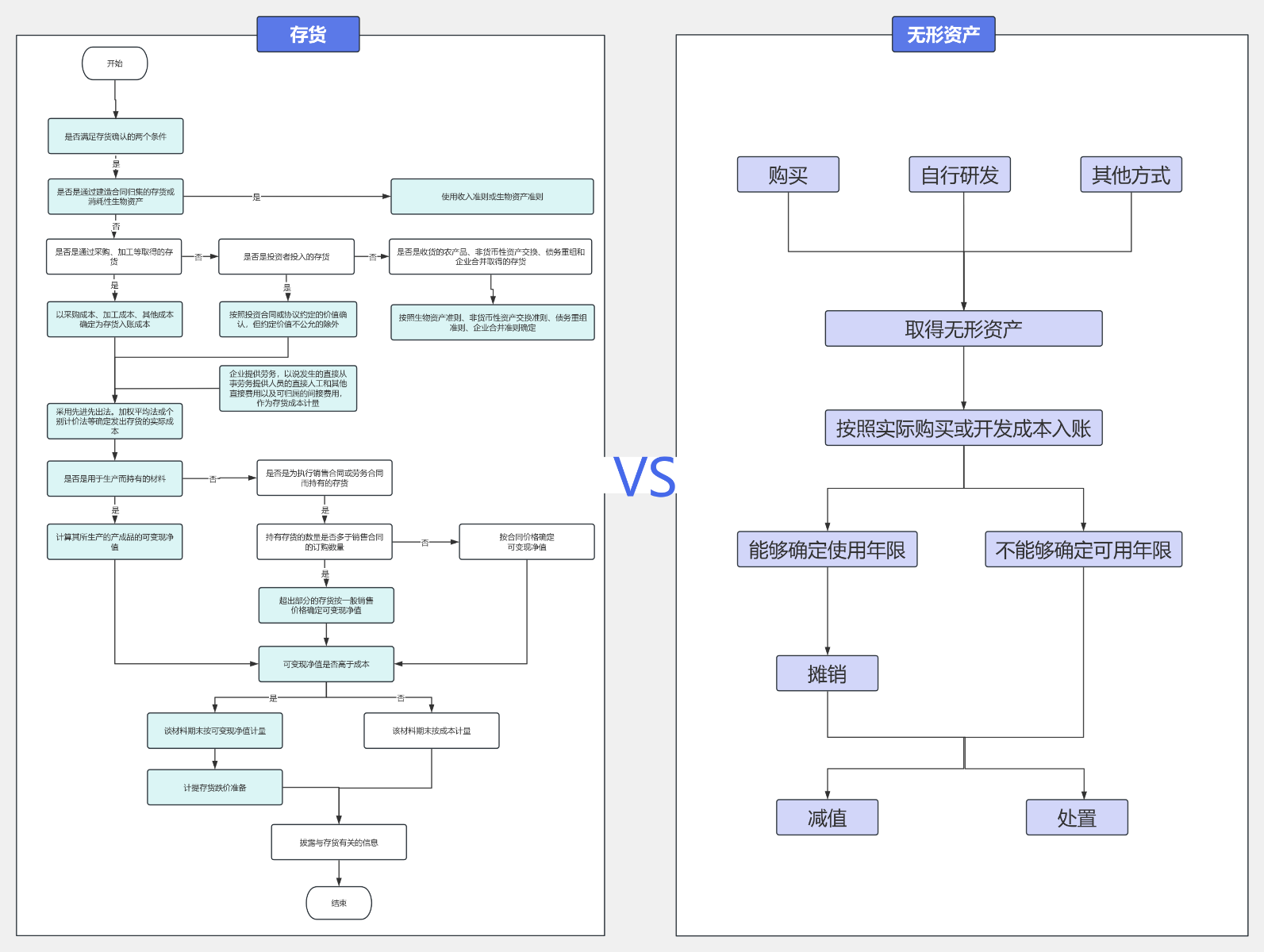 数据资产入表-无形资产和存货的落地对比流程图模板_ProcessOn思维导图、流程图