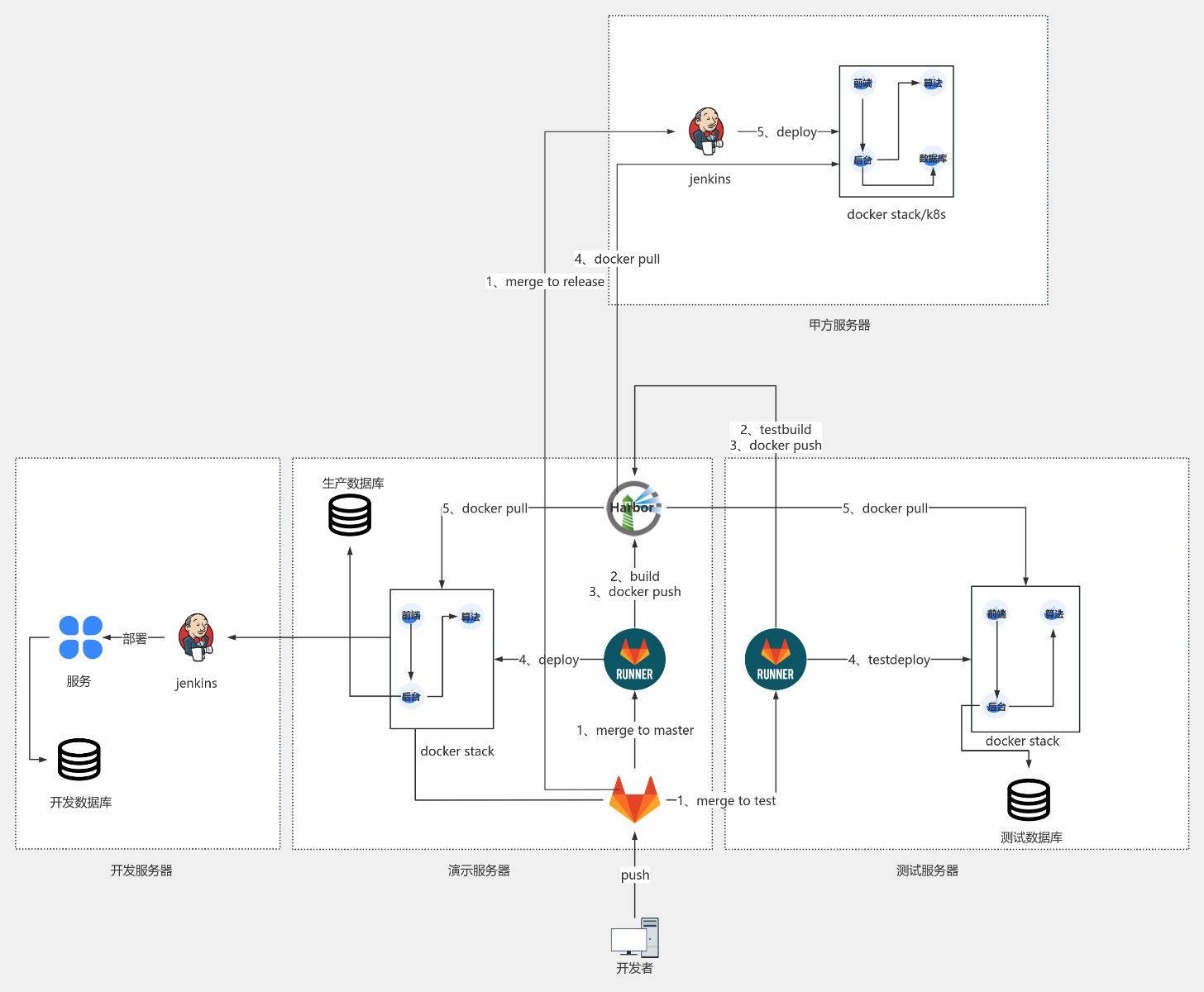 GitLab CI/CD 部署架构图 流程图模板_ProcessOn思维导图、流程图