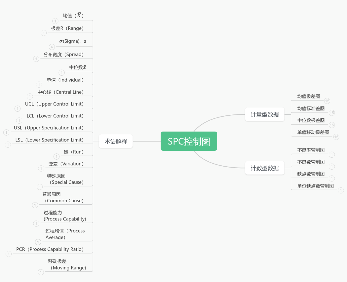 SPC控制图 思维导图模板_ProcessOn思维导图、流程图