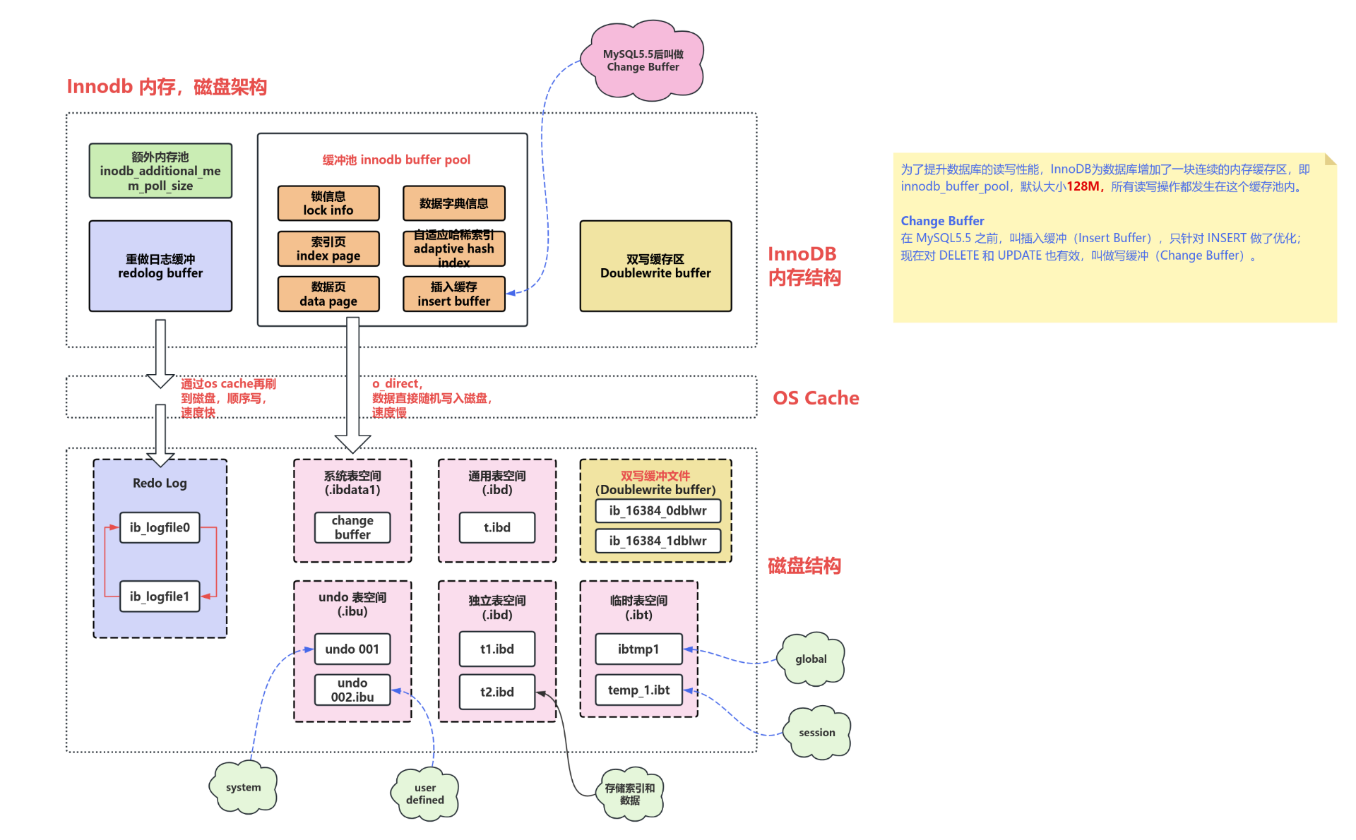 (精华)Mysql内存_JAVA_流程图_架构图_系统图_数据库 流程图模板_ProcessOn思维导图、流程图