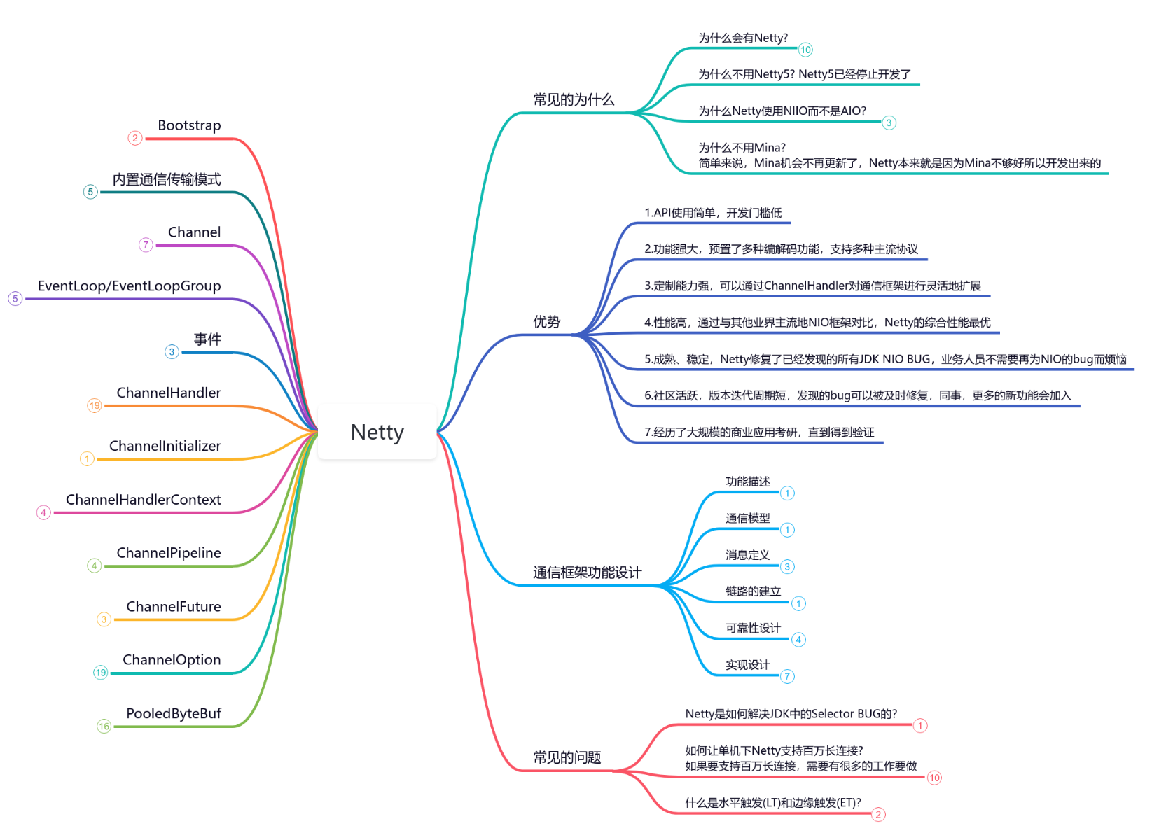 Netty 思维导图模板_ProcessOn思维导图、流程图