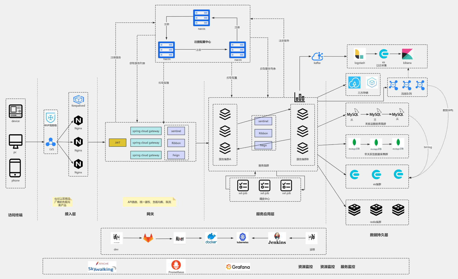 系统技术架构图 流程图模板_ProcessOn思维导图、流程图