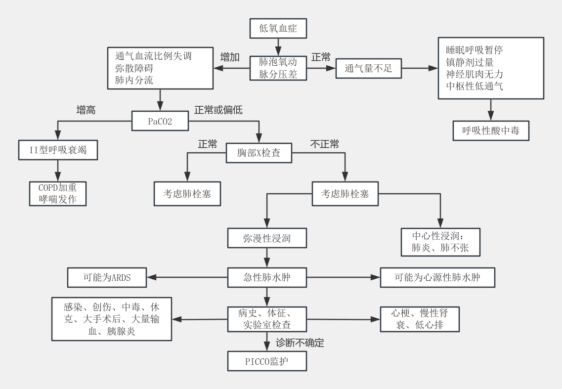 低氧血症 流程图模板_ProcessOn思维导图、流程图