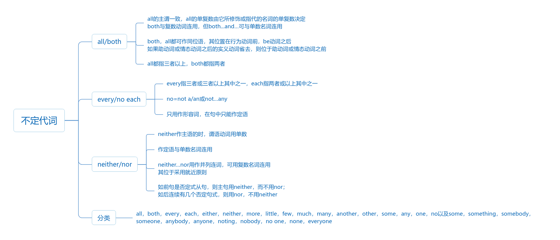 不定代词思维导图模板_ProcessOn思维导图、流程图