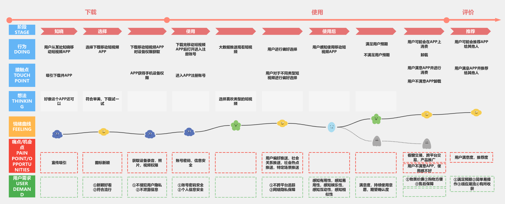 用户旅程地图 流程图模板_ProcessOn思维导图、流程图