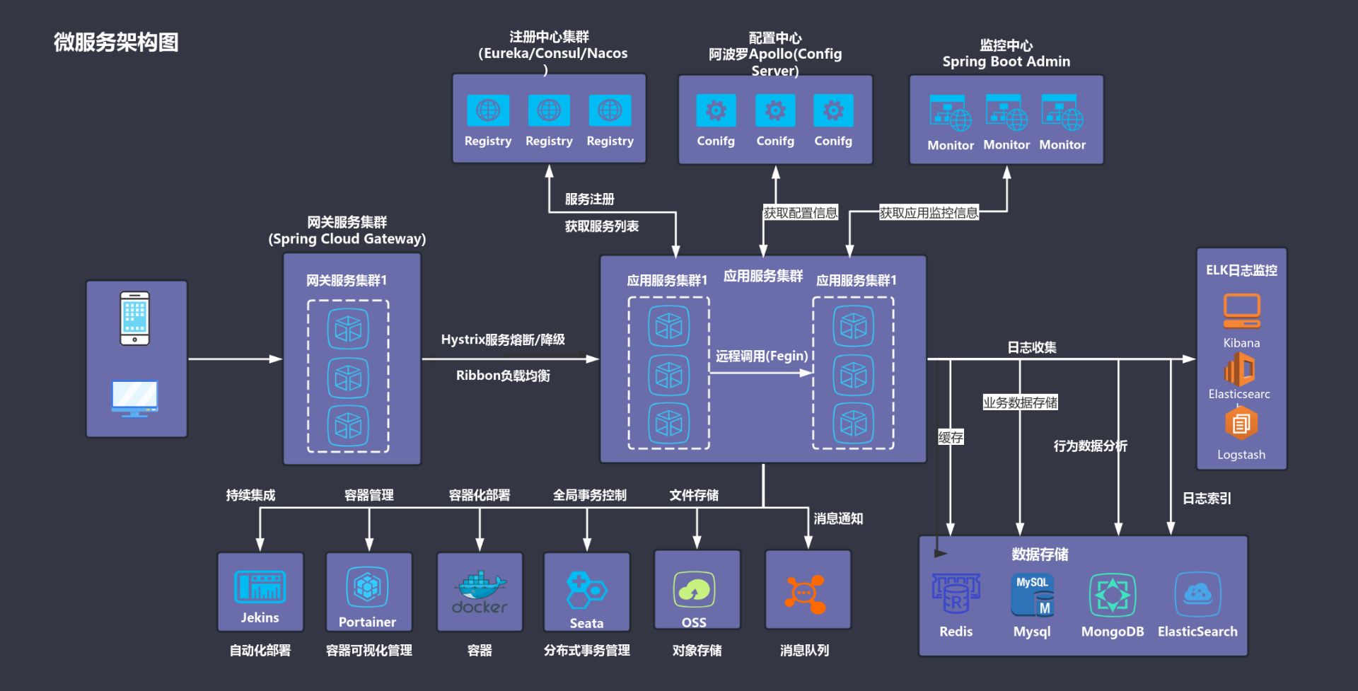 Spring Cloud 微服务架构图 流程图模板_ProcessOn思维导图、流程图