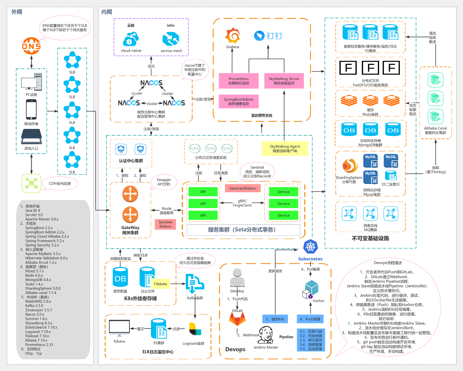 云原生（微服务+容器化+Devops+不可变基础设施） 流程图模板_ProcessOn思维导图、流程图