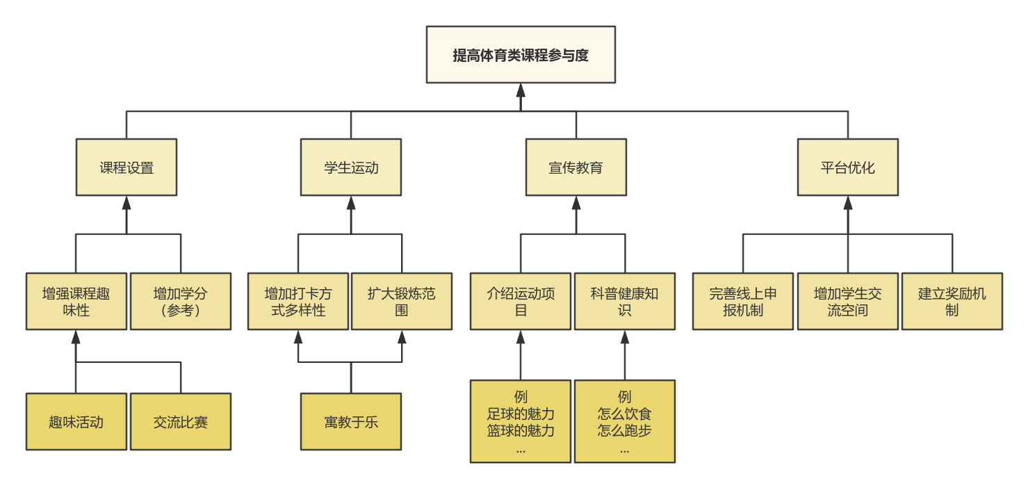 目标树 流程图模板_ProcessOn思维导图、流程图