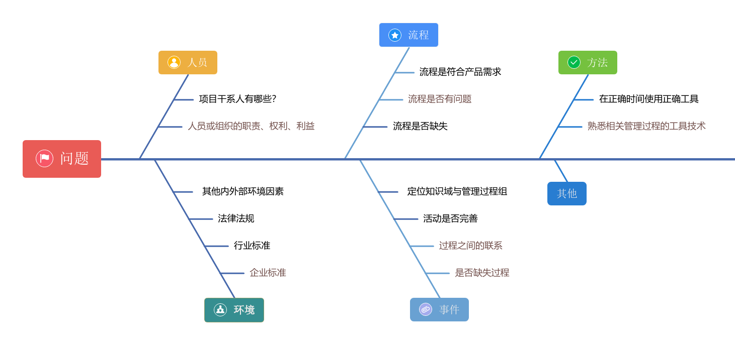 项目问题因素分析-鱼骨图 思维导图模板_ProcessOn思维导图、流程图