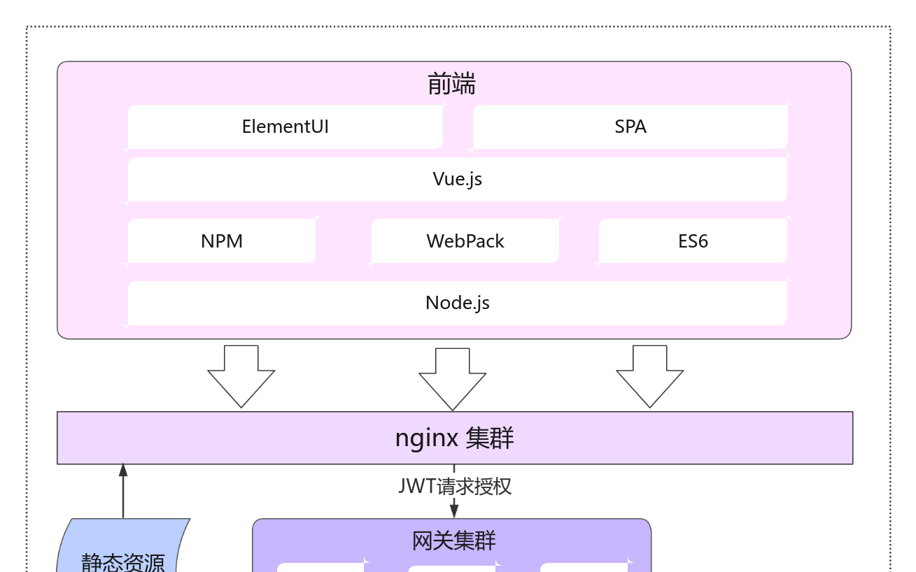 系统架构图_前后端分离 流程图模板_ProcessOn思维导图、流程图