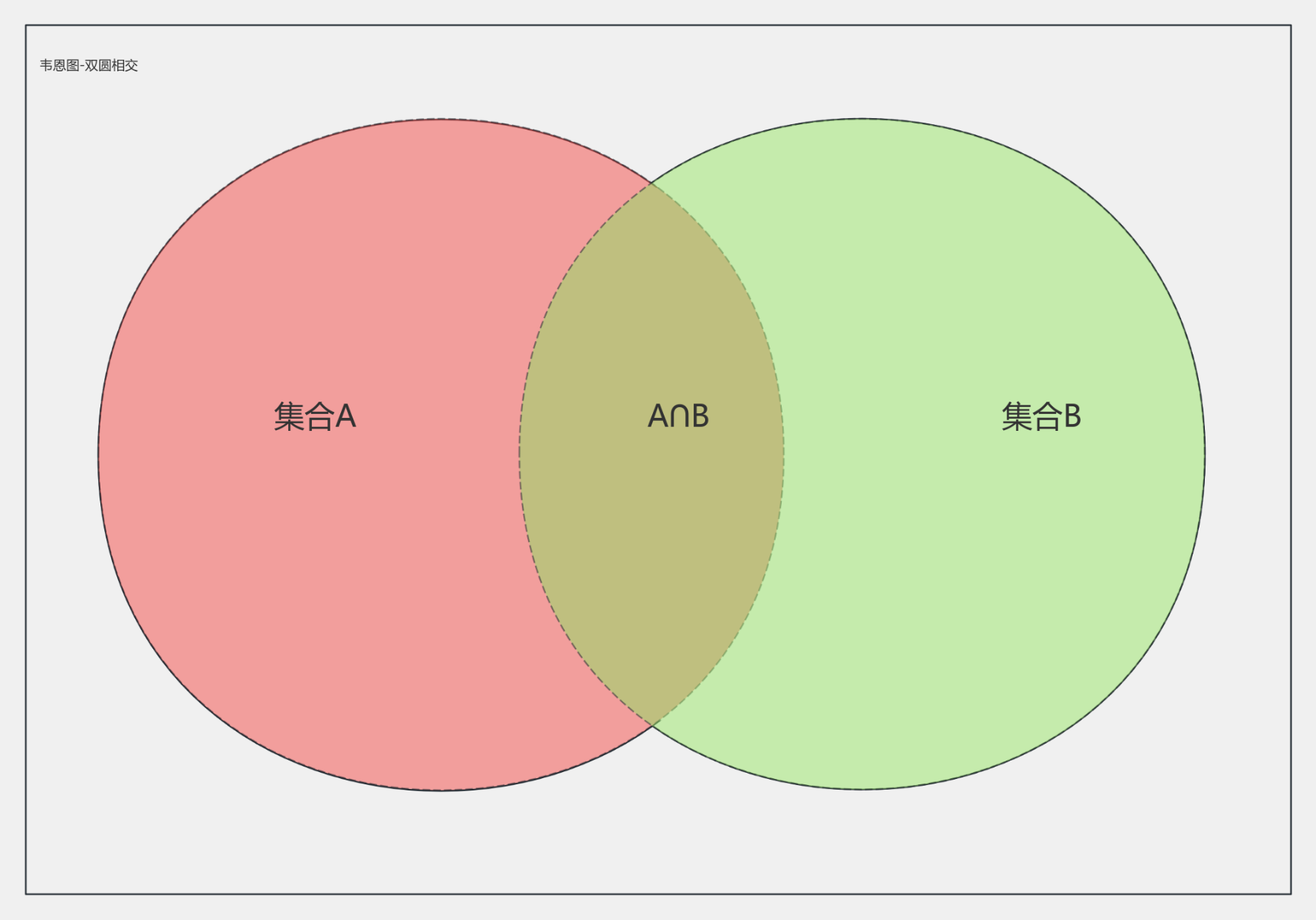 韦恩图-双圆相交 流程图模板_ProcessOn思维导图、流程图