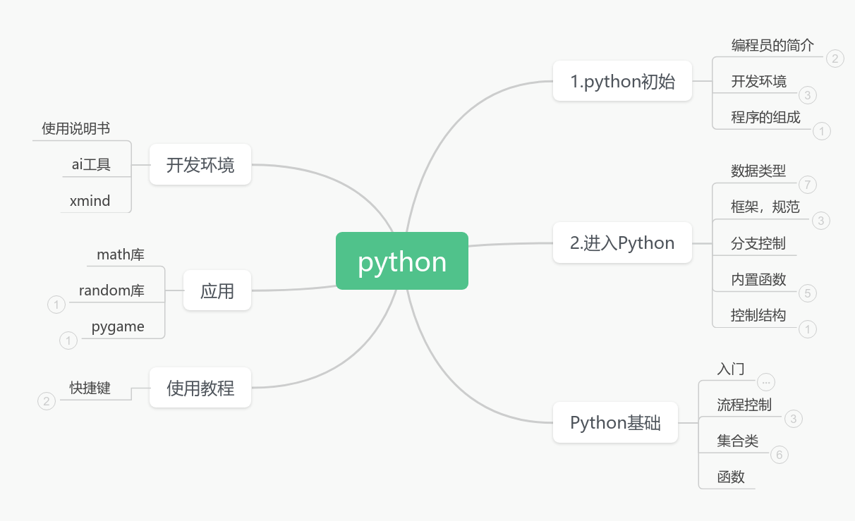 python 思维导图模板_ProcessOn思维导图、流程图