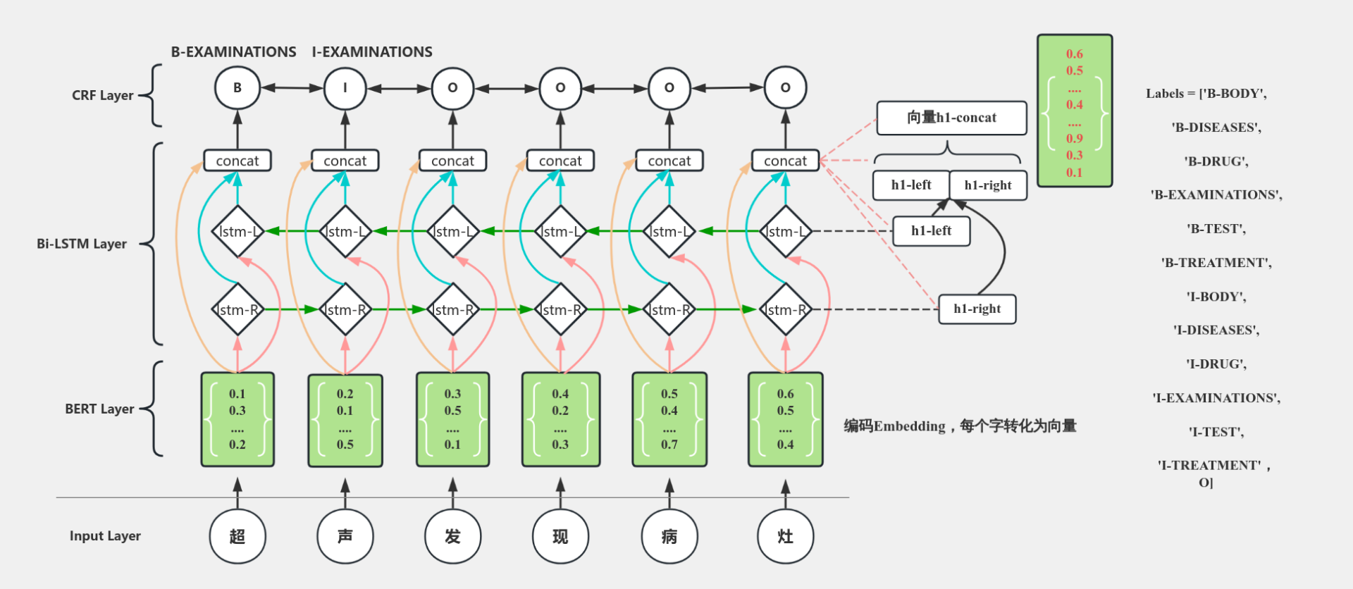 Bert-BiLSTM-CRF 流程图模板_ProcessOn思维导图、流程图