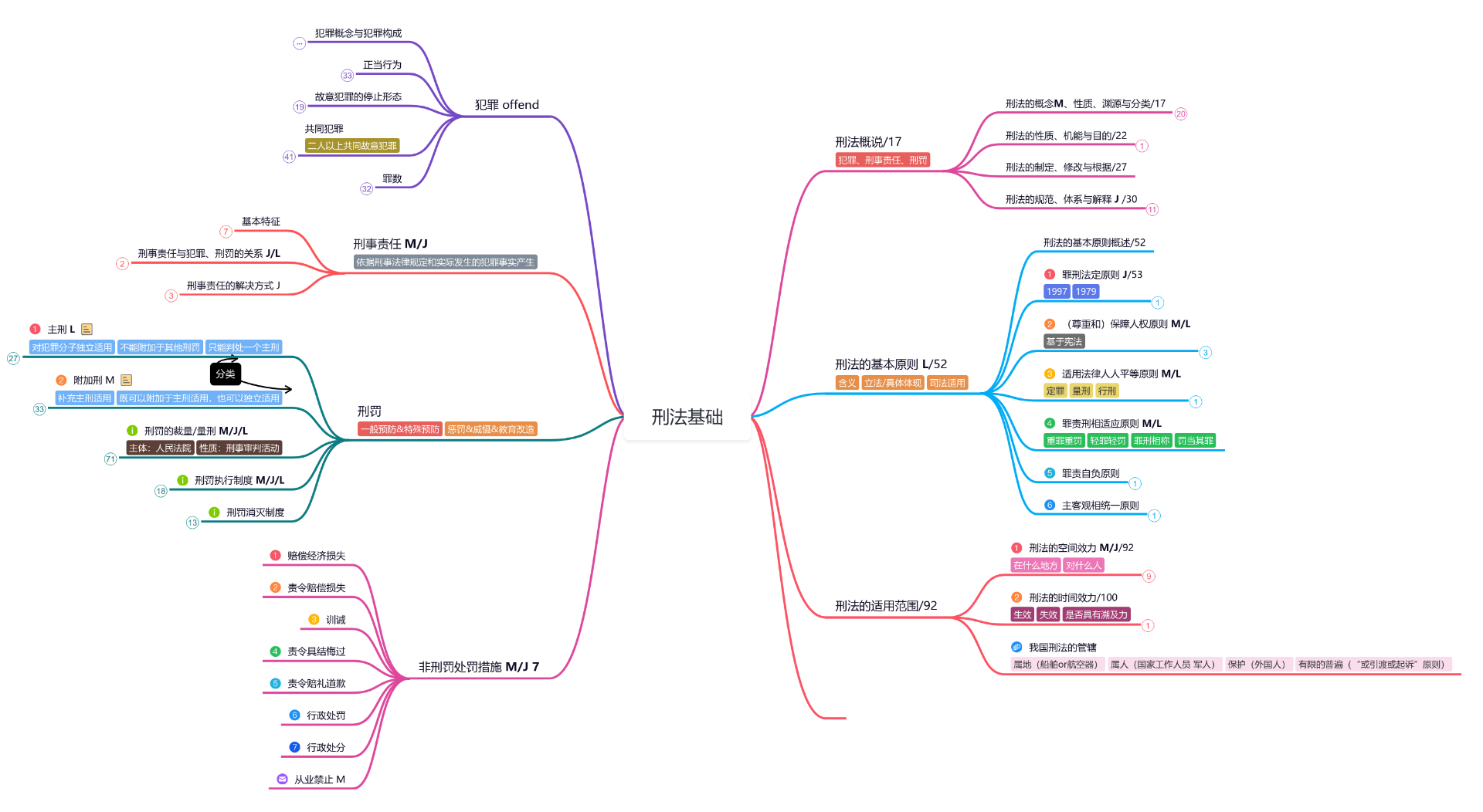 刑法思维导图模板_ProcessOn思维导图、流程图