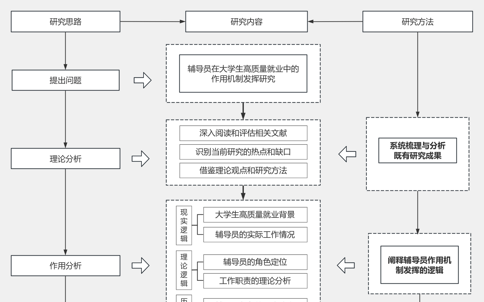 课程研究思路图 流程图模板_ProcessOn思维导图、流程图