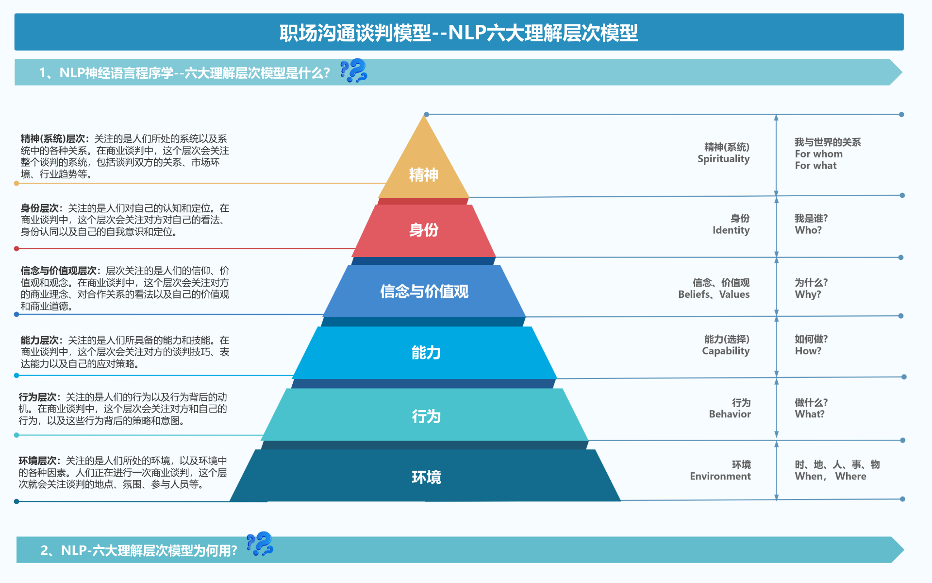 NLP六大理解层次模型 流程图模板_ProcessOn思维导图、流程图