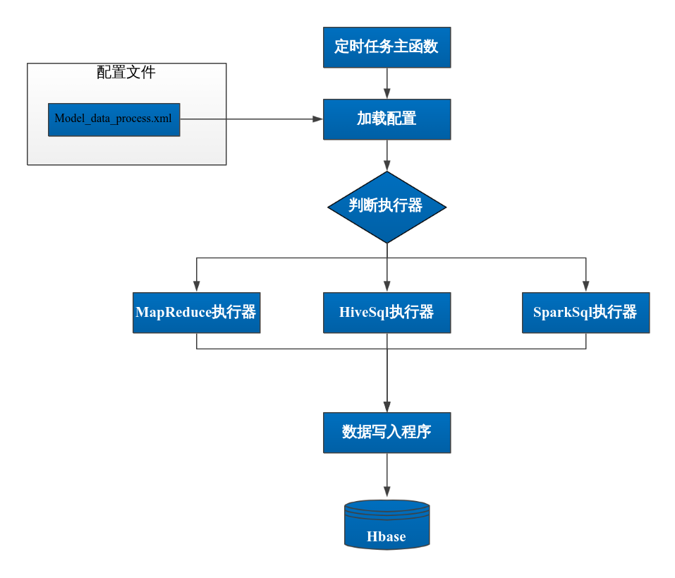 数据预处理程序流程图 流程图模板_ProcessOn思维导图、流程图