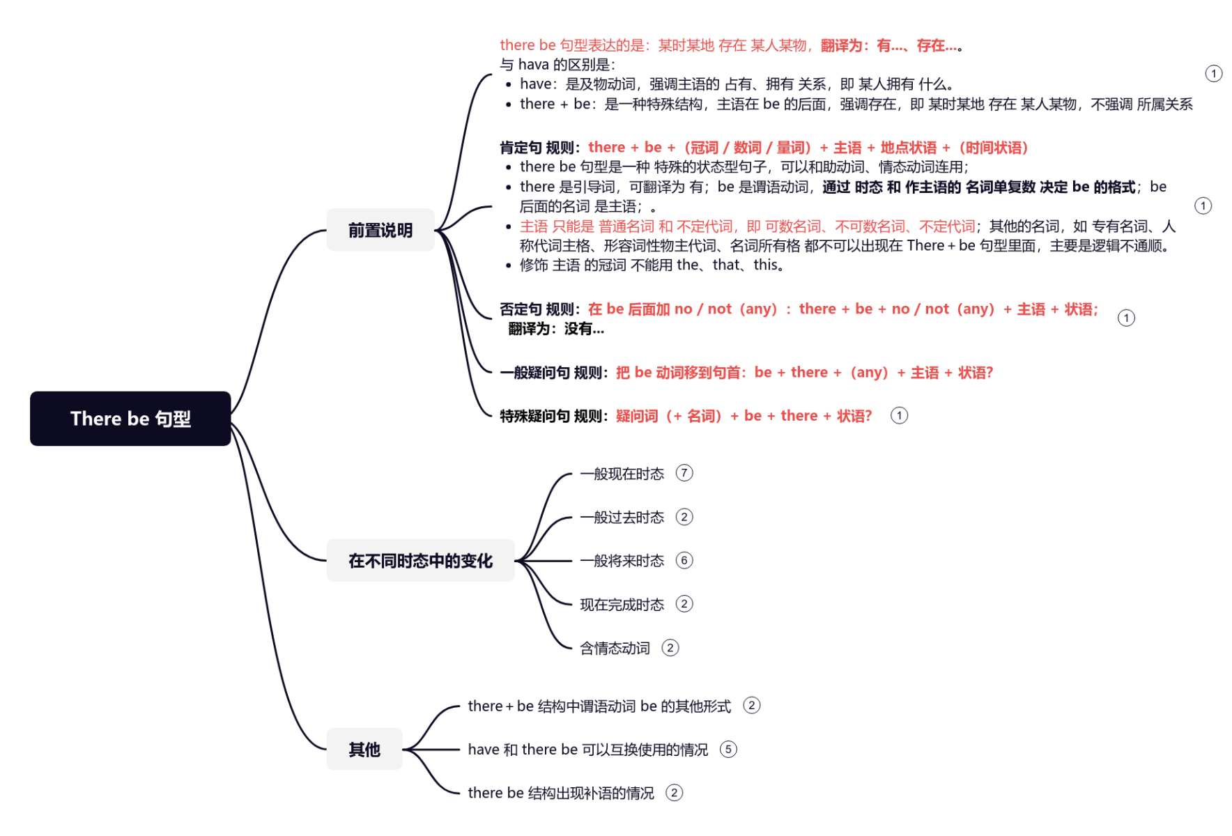 There be 句型 思维导图模板_ProcessOn思维导图、流程图