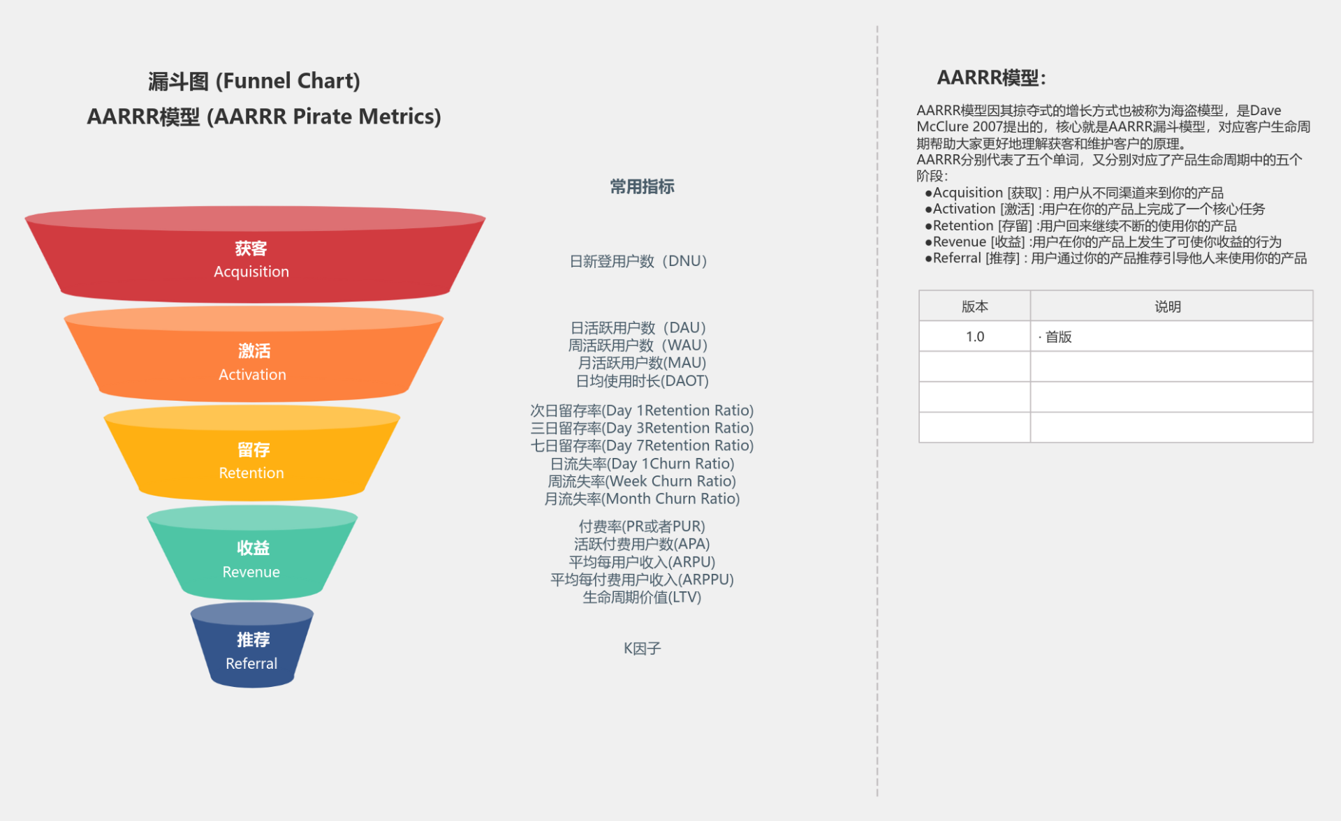 漏斗图(AARRR模型) V1.0 流程图模板_ProcessOn思维导图、流程图