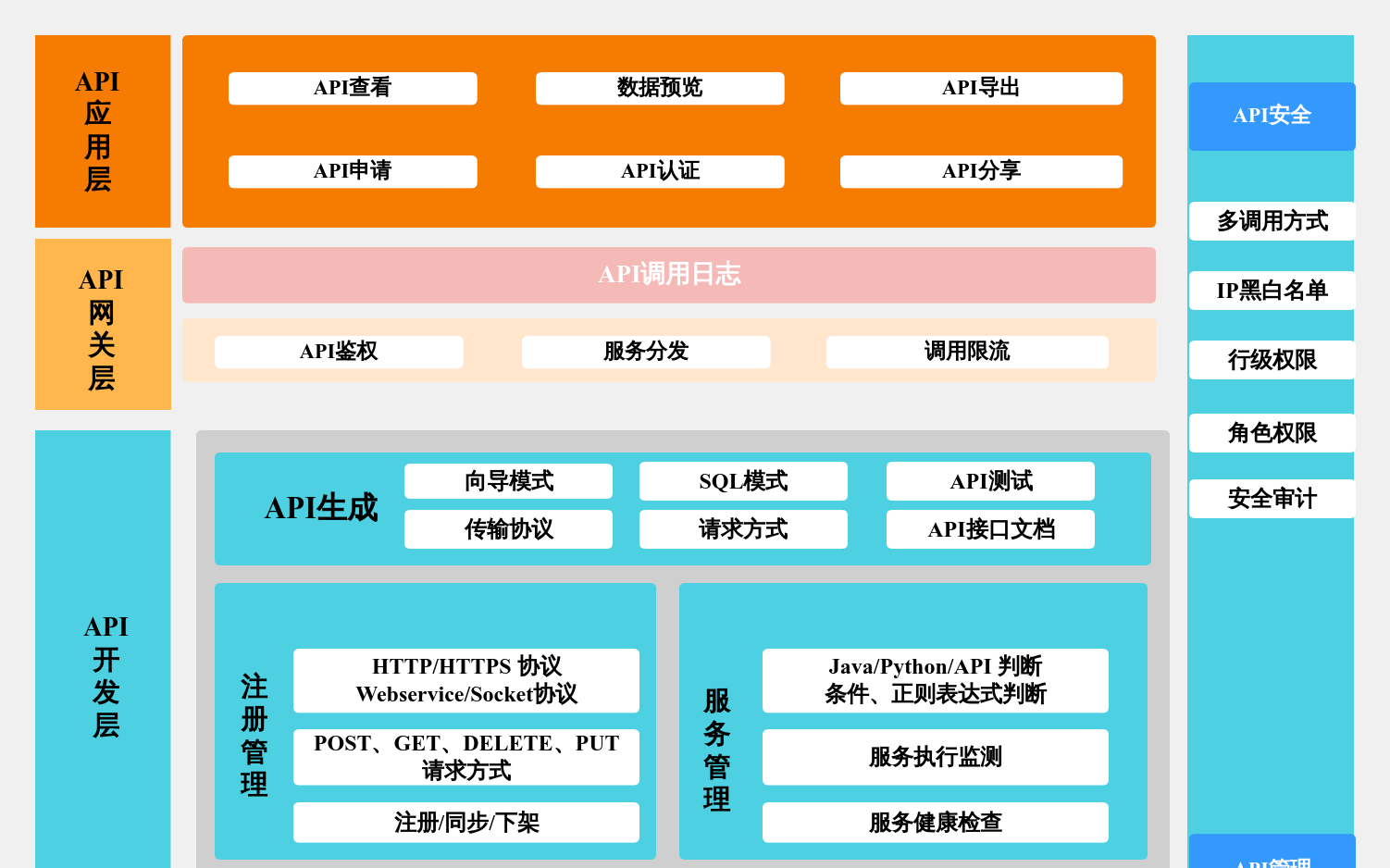 API服务架构图 流程图模板_ProcessOn思维导图、流程图