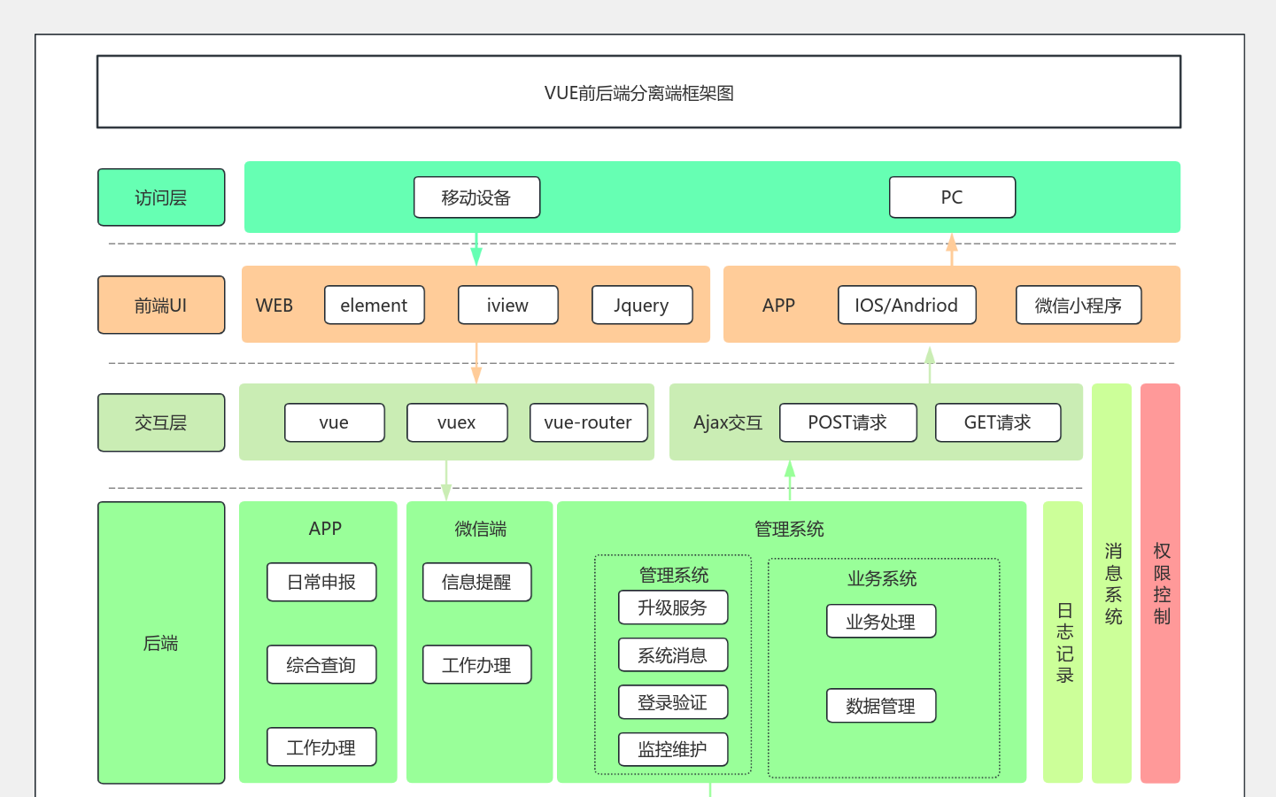 VUE前后端分离框架图 流程图模板_ProcessOn思维导图、流程图