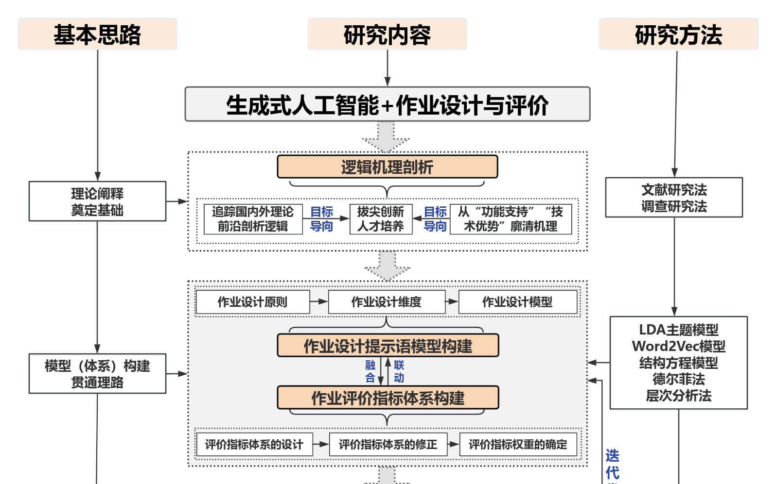 研究框架图模型图研究设计总体框架研究技术路线图 流程图模板_ProcessOn思维导图、流程图